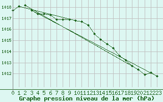 Courbe de la pression atmosphrique pour Le Mesnil-Esnard (76)