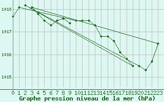 Courbe de la pression atmosphrique pour Saint-Nazaire (44)