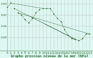 Courbe de la pression atmosphrique pour Pomrols (34)