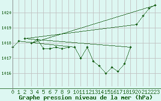 Courbe de la pression atmosphrique pour Weihenstephan