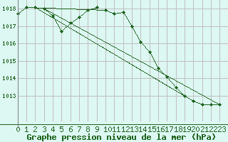 Courbe de la pression atmosphrique pour Mont-de-Marsan (40)