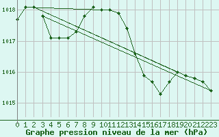 Courbe de la pression atmosphrique pour Les Pennes-Mirabeau (13)