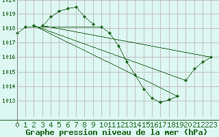 Courbe de la pression atmosphrique pour Madrid / Barajas (Esp)