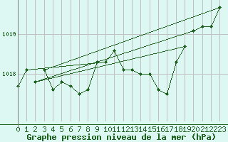 Courbe de la pression atmosphrique pour Leucate (11)