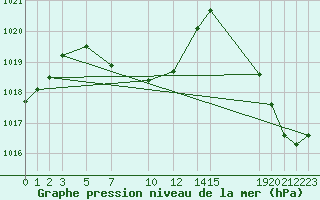 Courbe de la pression atmosphrique pour Ciudad Victoria, Tamps.