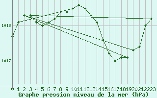 Courbe de la pression atmosphrique pour Figari (2A)