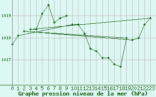 Courbe de la pression atmosphrique pour Treviso / Istrana