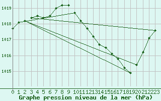 Courbe de la pression atmosphrique pour Eygliers (05)