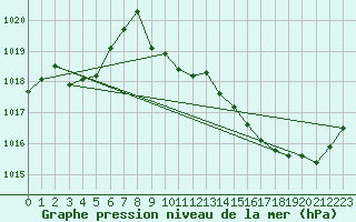 Courbe de la pression atmosphrique pour Agde (34)