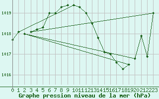 Courbe de la pression atmosphrique pour Lhospitalet (46)