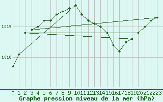 Courbe de la pression atmosphrique pour Haparanda A