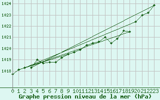 Courbe de la pression atmosphrique pour Engins (38)