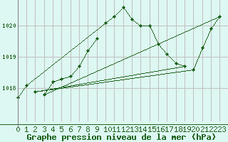 Courbe de la pression atmosphrique pour Frontenac (33)