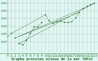 Courbe de la pression atmosphrique pour Plymouth (UK)