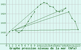 Courbe de la pression atmosphrique pour Kleine-Brogel (Be)