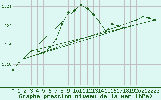 Courbe de la pression atmosphrique pour Alistro (2B)