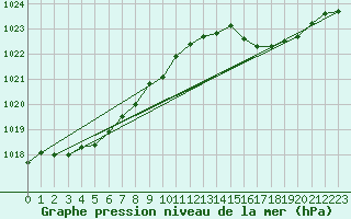 Courbe de la pression atmosphrique pour Le Havre - Octeville (76)