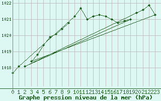Courbe de la pression atmosphrique pour Yeovilton