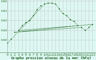 Courbe de la pression atmosphrique pour Herbault (41)