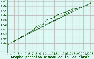 Courbe de la pression atmosphrique pour Munte (Be)