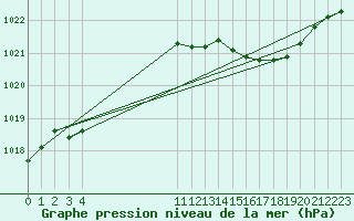 Courbe de la pression atmosphrique pour Remich (Lu)