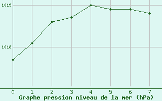 Courbe de la pression atmosphrique pour Saint-Michel-Des-Saints