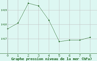 Courbe de la pression atmosphrique pour Mobile, Mobile Regional Airport