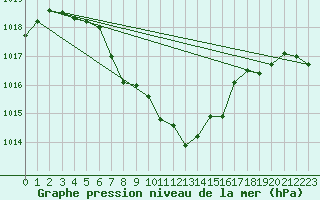 Courbe de la pression atmosphrique pour Aigle (Sw)