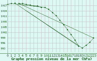 Courbe de la pression atmosphrique pour Courcouronnes (91)