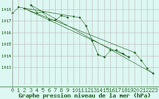 Courbe de la pression atmosphrique pour Le Luc - Cannet des Maures (83)