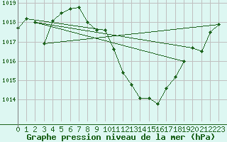 Courbe de la pression atmosphrique pour Manresa
