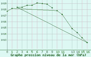 Courbe de la pression atmosphrique pour San Clemente