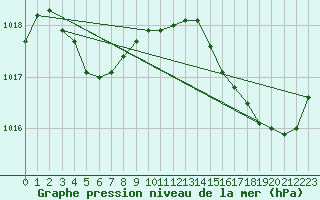 Courbe de la pression atmosphrique pour Blus (40)