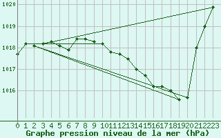 Courbe de la pression atmosphrique pour Muret (31)