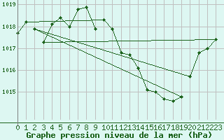 Courbe de la pression atmosphrique pour Morn de la Frontera