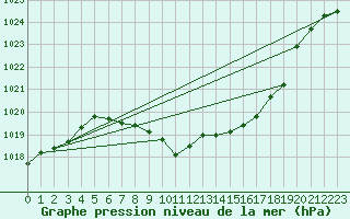 Courbe de la pression atmosphrique pour Vaduz