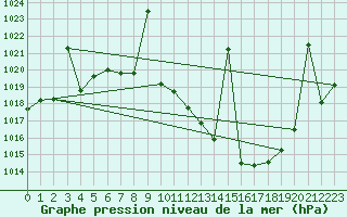 Courbe de la pression atmosphrique pour Tomelloso