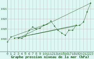Courbe de la pression atmosphrique pour Recoubeau (26)