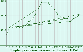Courbe de la pression atmosphrique pour Rochefort Saint-Agnant (17)