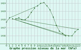 Courbe de la pression atmosphrique pour Ciudad Real (Esp)