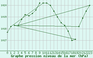 Courbe de la pression atmosphrique pour Nmes - Garons (30)