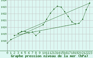 Courbe de la pression atmosphrique pour Cordoba Observatorio