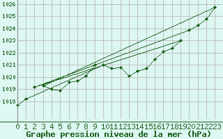 Courbe de la pression atmosphrique pour Neuchatel (Sw)