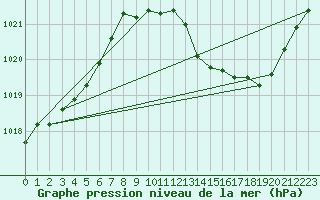 Courbe de la pression atmosphrique pour Grenoble/agglo Le Versoud (38)