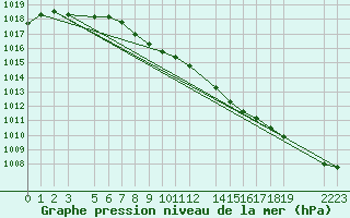 Courbe de la pression atmosphrique pour Blasjo