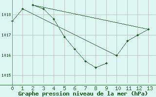 Courbe de la pression atmosphrique pour Barrow Island