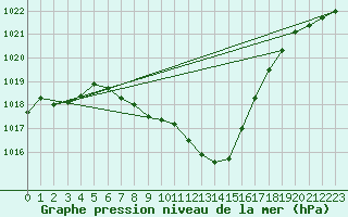 Courbe de la pression atmosphrique pour Dellach Im Drautal