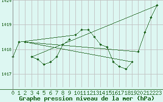 Courbe de la pression atmosphrique pour Bras (83)