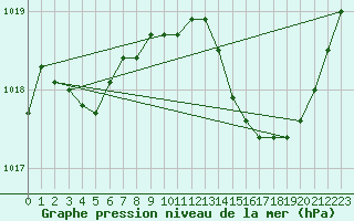 Courbe de la pression atmosphrique pour Douzens (11)