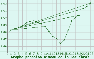 Courbe de la pression atmosphrique pour Sebes